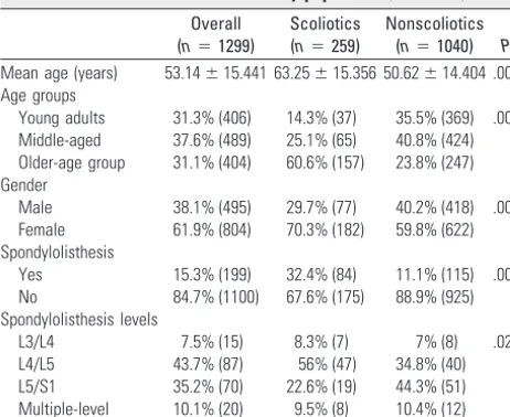Table 2: Features in those with scoliosis (n � 259)