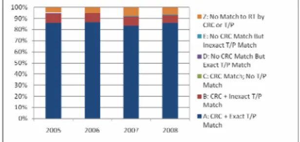 Figure 4. The statistics of the CRC scheme by  comparing the real-time archive message and the GTS  message