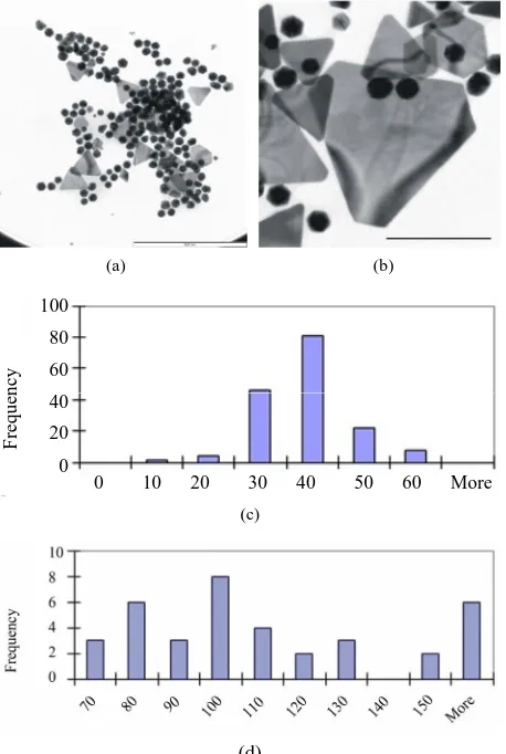 Figure 2. SEM images. (a) Range of well-formed anisotropic particles present in the Original sample (Scale bar = 200 