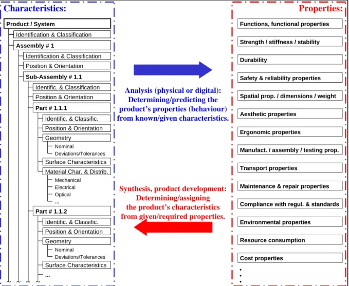 Figure 1 shows on the left a fairly obvious proposition for the (hierarchical) structuring of  characteristics which follows the parts’ tree of a product
