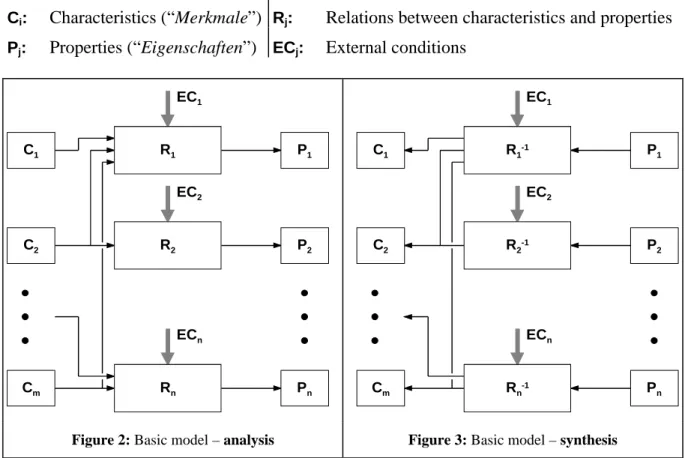 Figure 2: Basic model – analysis  Figure 3: Basic model – synthesis 