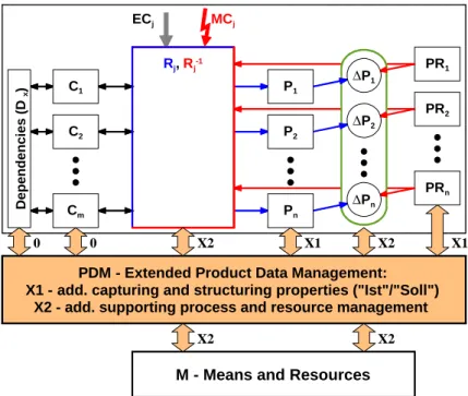 Figure 8: Basic architecture of PDM/PLM based on PDD 