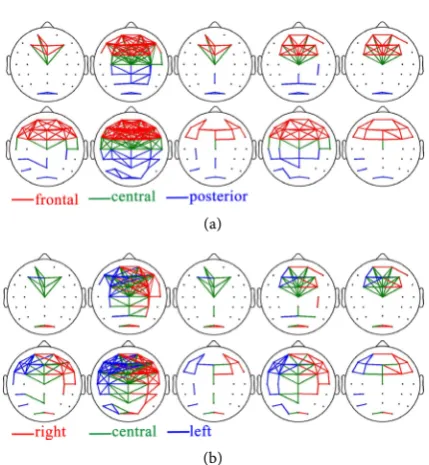 Table 1. Averages of source-role (active) miSIMs in 5 brain regions for each cluster (Zen-meditation/resting EEG)