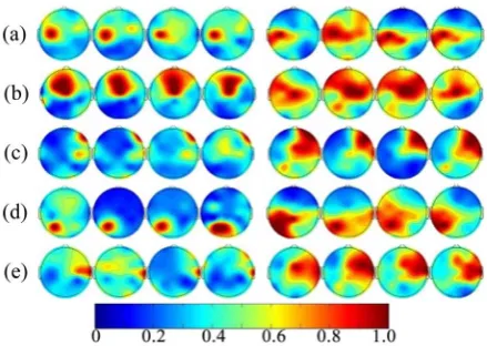 Figure 6. Brain mappings of active miSIMs for (left) Zen-meditation EEG, and (right) resting EEG, assume the source channel is (a) C3; (b) Cz; (c) F8; (d) P3 and (e) T8