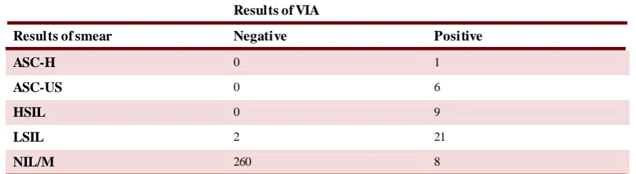 Table 2. Contingency of smear results with VIA results 