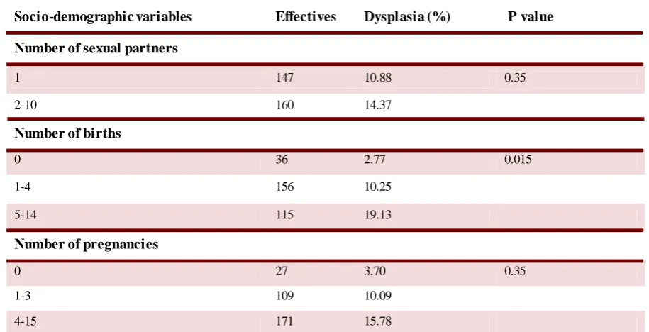 Table 5 Cont. Relationship between the socio-demographic characteristics and the results of the smear 