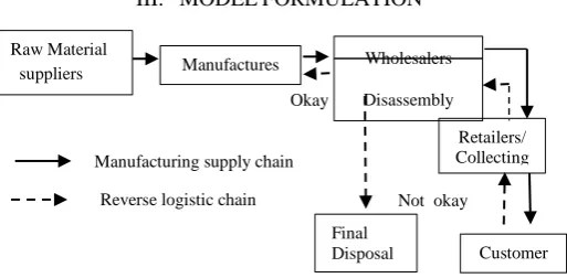Figure I the concept of the green supply chain model 