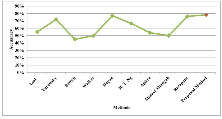 Table 1. Accuracy of the proposed methods for ambiguous words