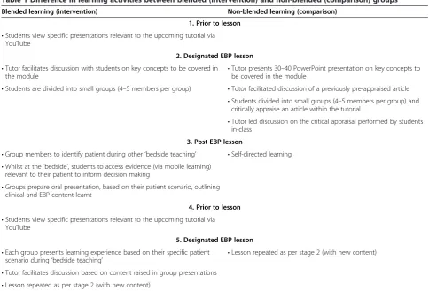 Table 1 Difference in learning activities between blended (intervention) and non-blended (comparison) groups