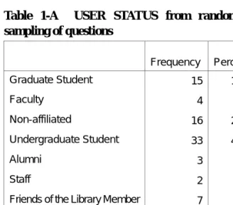 Table 1    USER STATUS from survey 