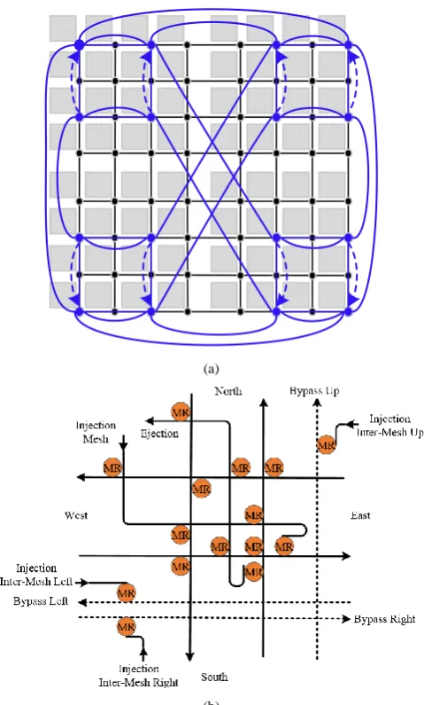 Fig. 2 Architecture of HOG-NoC (a) The architecture (b) Optical router of HOG-NoC 