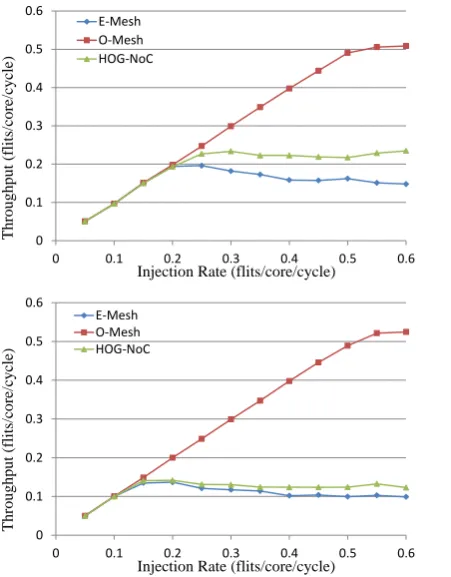 Fig. 5 Latency comparison for 64 nodes and 100 nodes under Random traffic pattern 