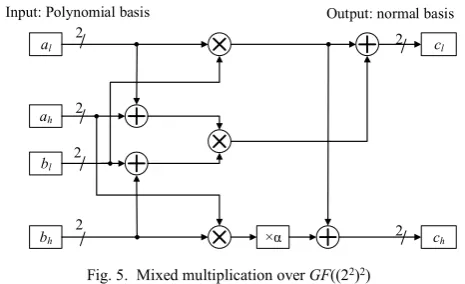 Fig. 4.  Constant multiplied by square over GF((22)2) 