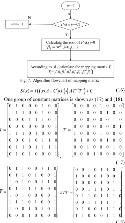 Fig. 7.  Algorithm flowchart of mapping matrix 
