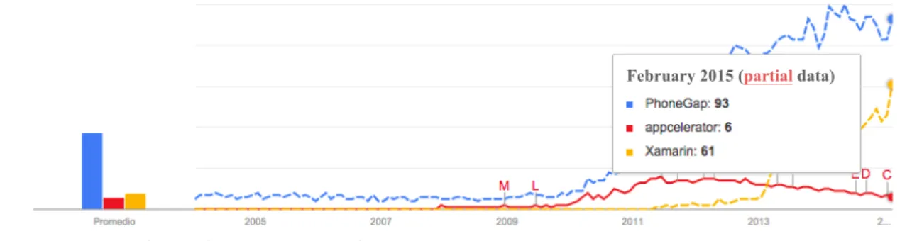Figure 3.2: Google Trends Statics Frameworks. 