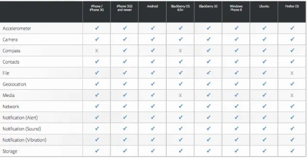 Table 4.1: PhoneGap features. Source: [39]. 