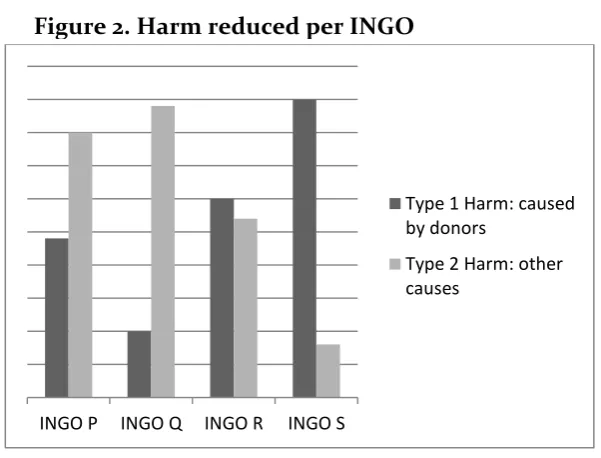 Figure 2. Harm reduced per INGO 