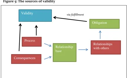 Figure 5: The sources of validity 
