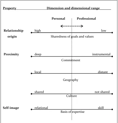 Figure 6. Properties and dimensions of the category: Relationship Base 