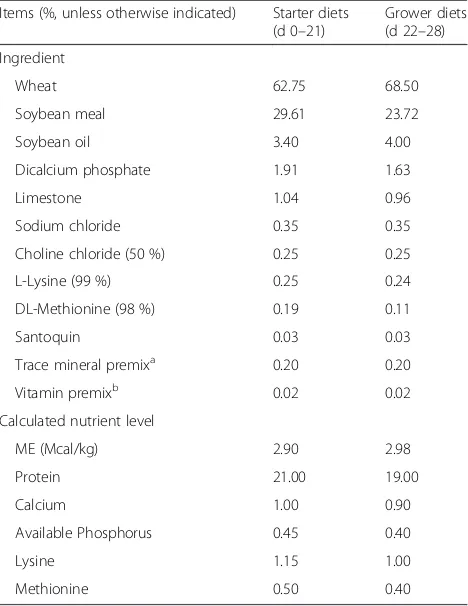 Table 2 Diet composition and nutrient levels