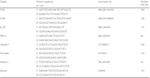 Table 4 Intended and analyzed concentrations of thymol andcarvacrol in the experimental diets