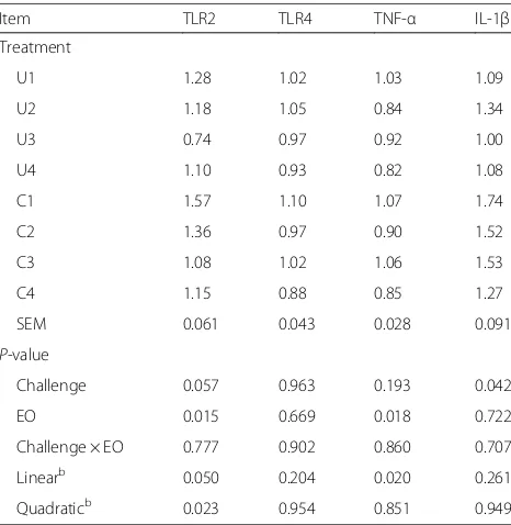 Table 8 Effect of essential oils on the ileal gene expression ofclaudin-1, occludin and mucin-2 in broilersa