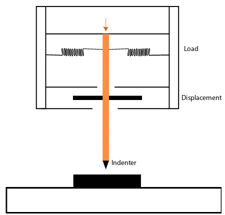 Figure 1.1: A schematic illustrating an instrumented nanoindenter tool.
