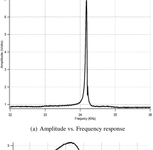 Figure 2.4: An example resonance response of AFM probes used in the experiments