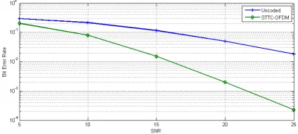 Fig. 6.BER performance for PLC channel using QPSK 4-state SOTTC-OFDM