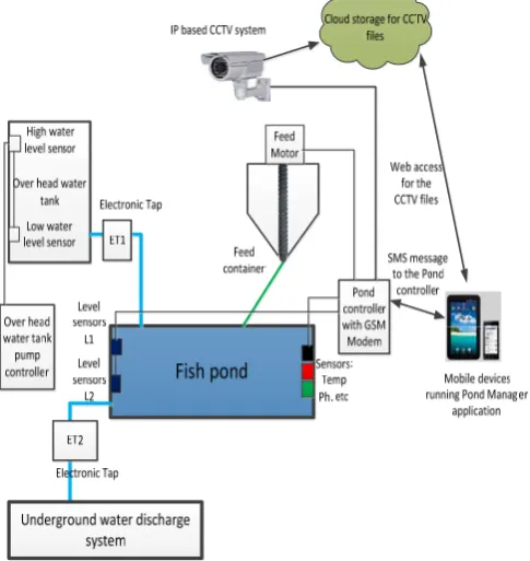 Figure 1.  The water changing system comprises of a system for managing the discharge of the pond water when it is due for 