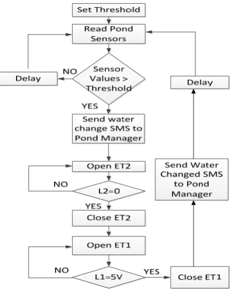Figure 5. Pond Controller  