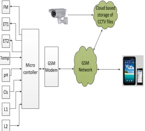 Figure 7: Pond Manager Application Page  