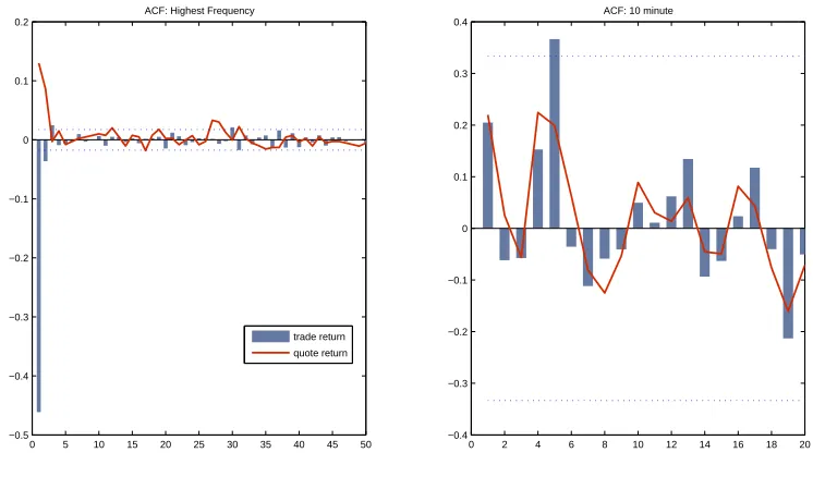 Figure 1.2: ACF of trade and quote returns at diﬀerent sampling frequency