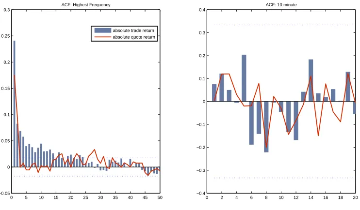 Figure 1.3: ACF of absolute trade and quote returns at diﬀerent sampling frequency