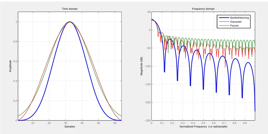 Figure 2.1: Lag and spectral window satisfying Assumption 3