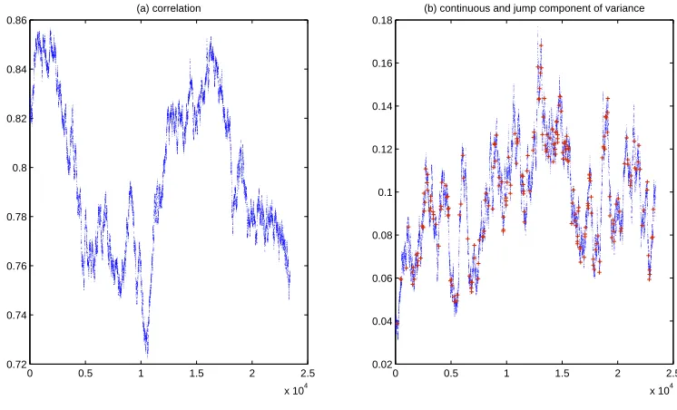 Figure 2.3: Simulated intraday instantaneous co-volatility and variance