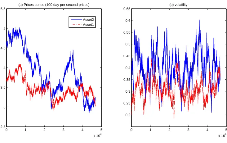 Figure 2.4: Simulated price and variance - per second observation