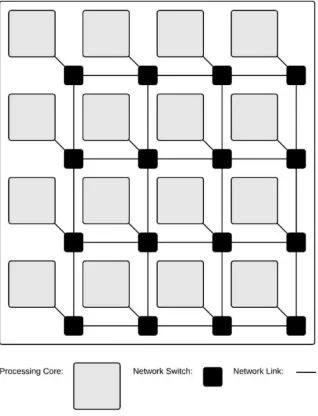 Figure 1-1: 16 Core 2D Mesh Network-on-Chip 