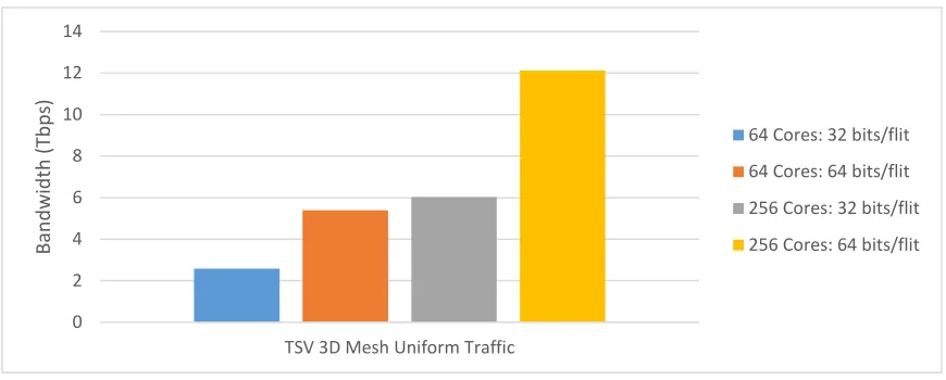 Figure 3-3: TSV Uniform Traffic Peak Bandwidth 