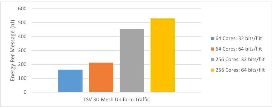 Figure 3-4: TSV Uniform Traffic Energy per Message 