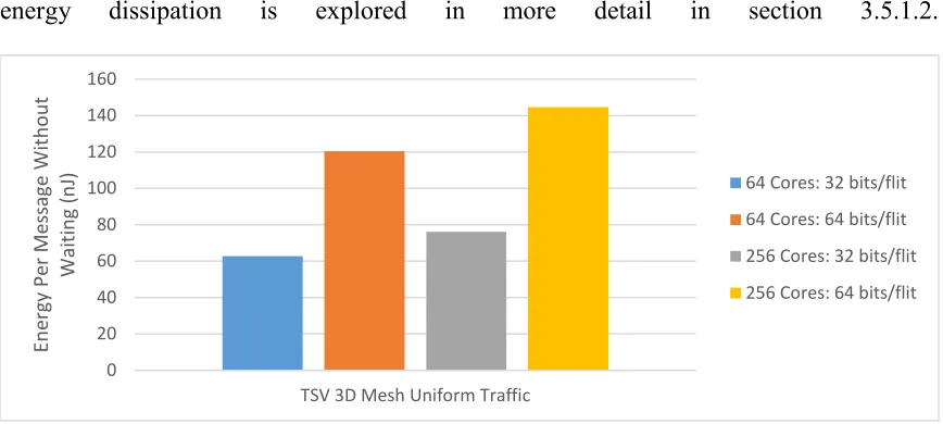 Figure 3-5: TSV Uniform Traffic Energy per Message without Waiting 