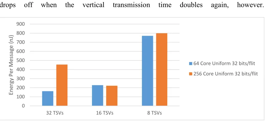 Figure 3-15: TSV Density Analysis with 64 bits/flit Uniform Traffic Energy per Message 