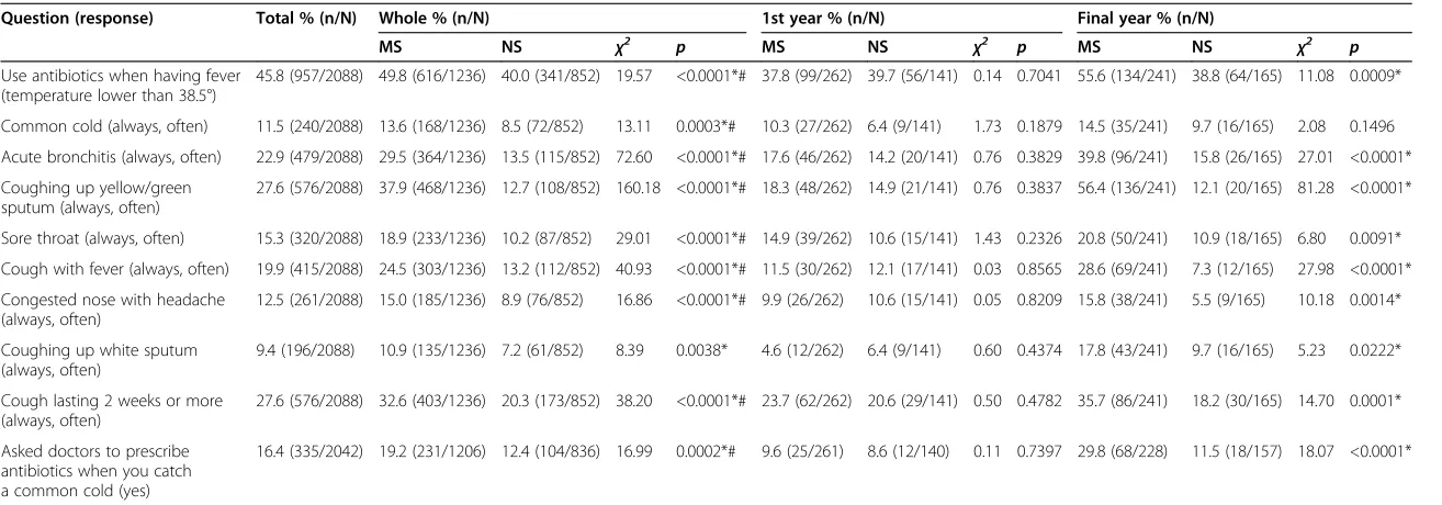 Table 4 Students’ behavior of using antibiotic