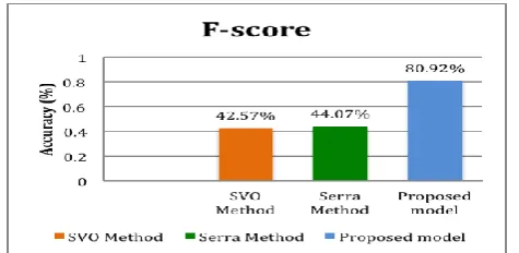 Fig. 4. The percentage of F-score by three methods 