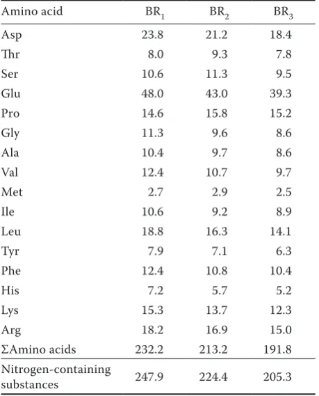 Table 1. Content of amino acids and nitrogen-containing substances (g/kg) in the dry matter of complete compound feeds (BR) administered during the fattening period