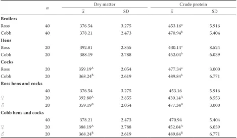 Table 2. Level of dry matter and crude protein (g/kg) in the whole bodies of Ross and Cobb hybrid broiler chickens at the end of fattening
