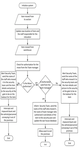 Figure 6. Flowchart for Multi-Level Asset tracking scheme 