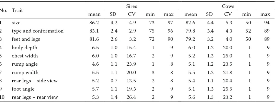 Table 1. Characteristics of conformation traits of sires (n = 933) and their daughters (n = 65 479)