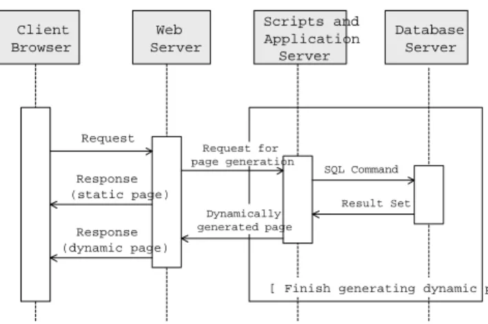 Figure 1 shows how a simple web application operates.