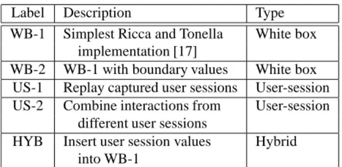 Table 1. Web application testing techniques.